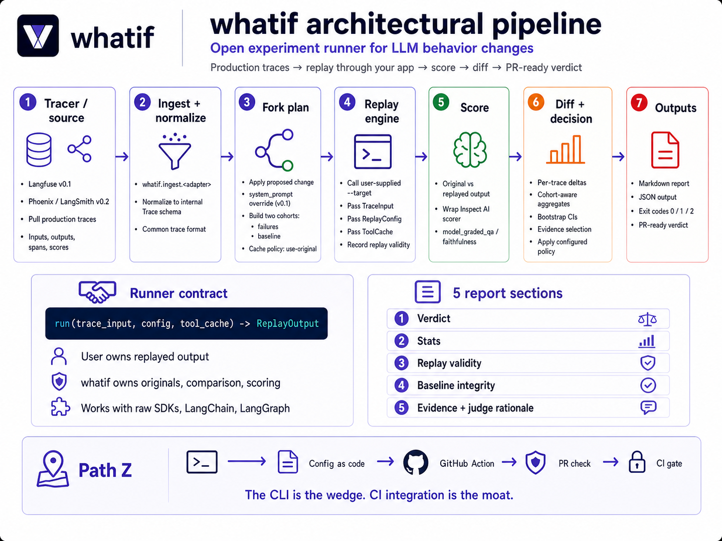 whatif architectural pipeline