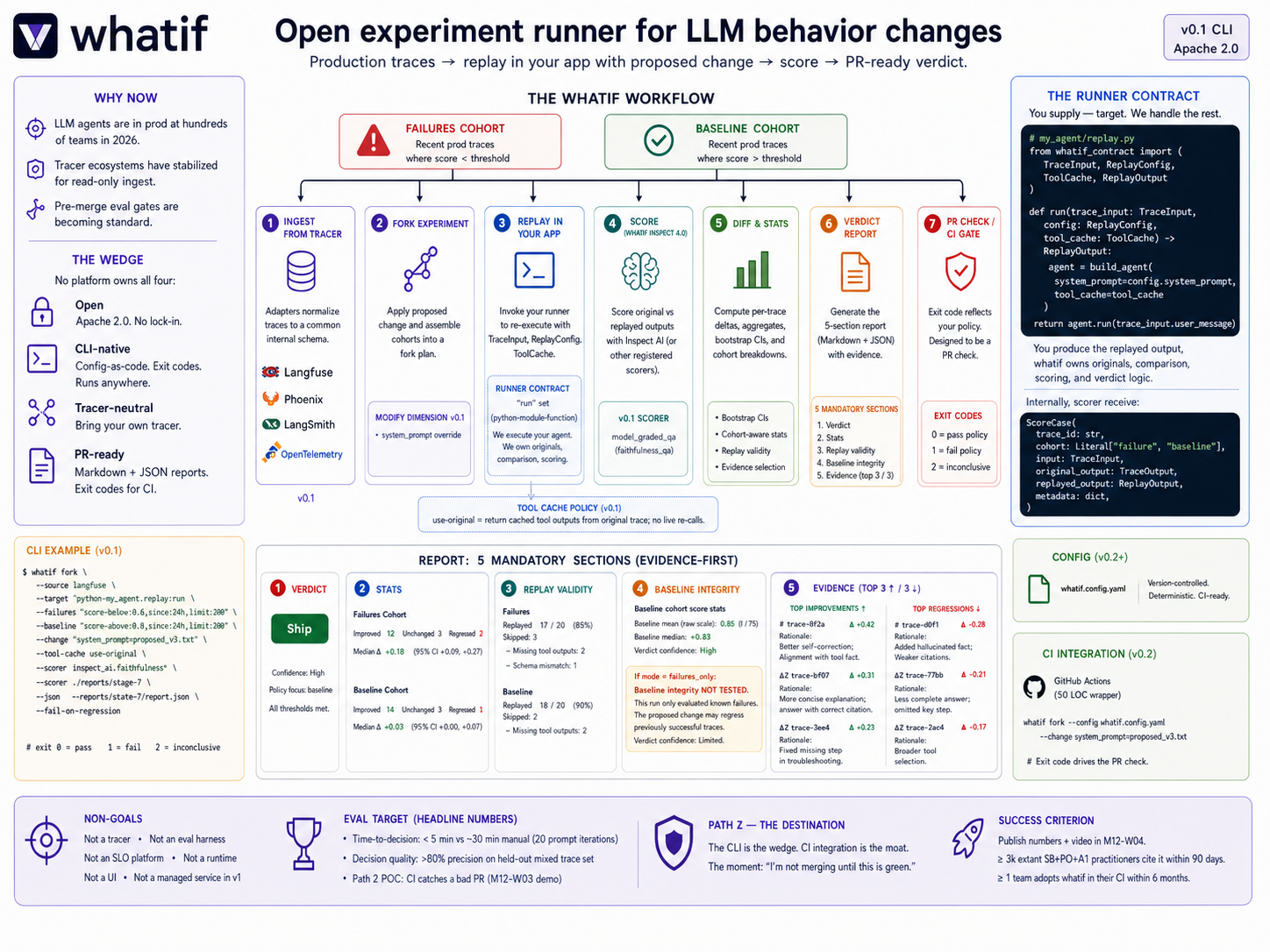 whatif workflow